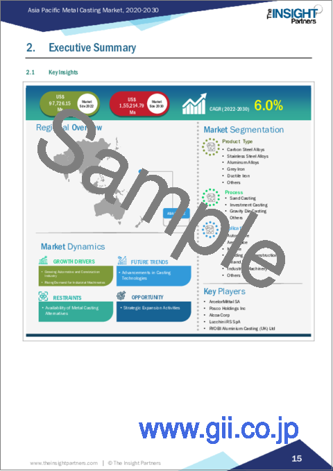 サンプル1：アジア太平洋の金属鋳造：2030年市場予測-地域別分析-製品タイプ、プロセス、用途別