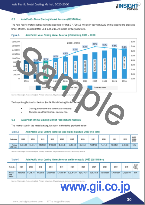 サンプル2：アジア太平洋の金属鋳造：2030年市場予測-地域別分析-製品タイプ、プロセス、用途別