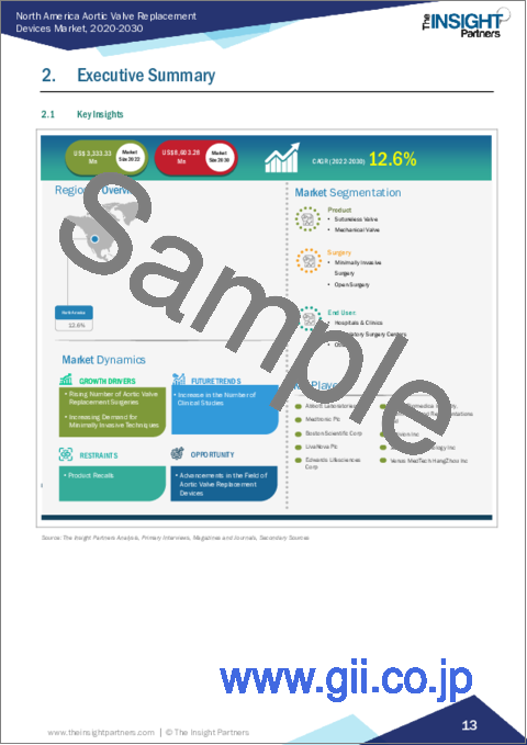サンプル1：北米の大動脈弁置換装置：2030年市場予測-地域別分析-製品別、手術別、エンドユーザー別