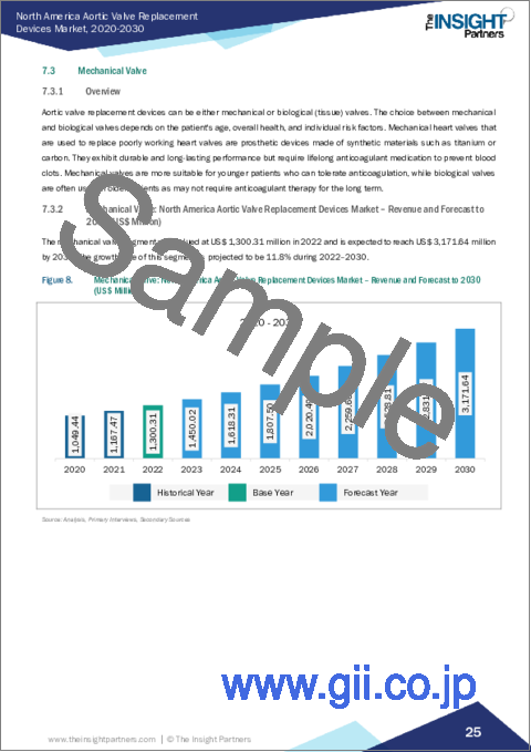 サンプル2：北米の大動脈弁置換装置：2030年市場予測-地域別分析-製品別、手術別、エンドユーザー別