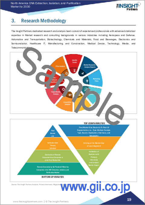 サンプル1：北米のDNA抽出・単離・精製：2030年市場予測-地域別分析-タイプ、方法、サンプルタイプ、供給源、用途、エンドユーザー別