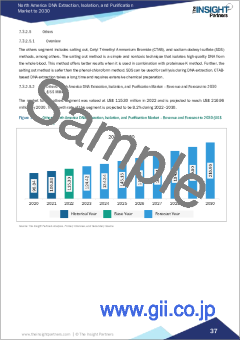 サンプル2：北米のDNA抽出・単離・精製：2030年市場予測-地域別分析-タイプ、方法、サンプルタイプ、供給源、用途、エンドユーザー別