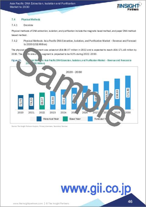 サンプル2：アジア太平洋のDNA抽出、単離、精製：2030年市場予測- 地域別分析- タイプ、方法、サンプルタイプ、供給源、用途、エンドユーザー別