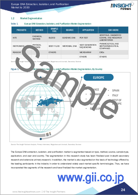 サンプル1：欧州のDNA抽出・単離・精製：2030年市場予測- 地域別分析- タイプ、方法、サンプルタイプ、供給源、用途、エンドユーザー別