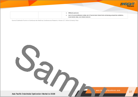 サンプル2：アジア太平洋地域の内皮機能不全：2028年までの市場予測 - 地域分析 - 原因別、検査タイプ別、エンドユーザー別