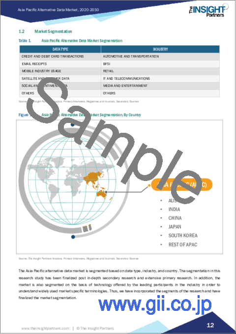 サンプル1：アジア太平洋の代替データ：2030年市場予測- 地域別分析- データタイプ別、産業別