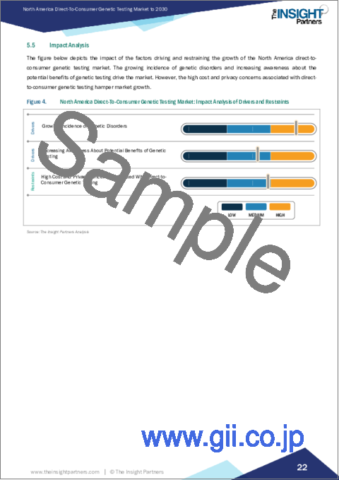 サンプル2：北米の消費者直接遺伝子検査：2030年市場予測- 地域別分析- 検査タイプ、技術、流通チャネル別