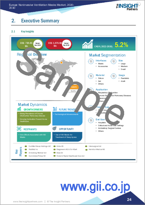 サンプル1：欧州の非侵襲性換気マスク市場規模および予測、地域シェア、動向、成長機会分析レポート掲載範囲：インターフェース別、アプリケーション別、用途別、サイズ別、素材別、製品タイプ別、エンドユーザー別、国別