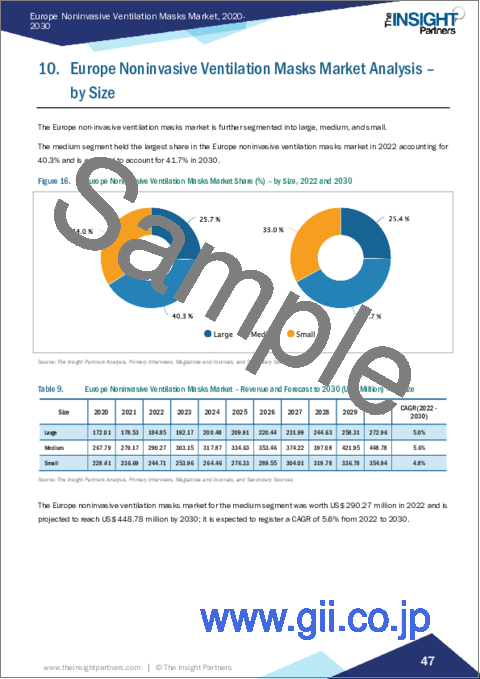 サンプル2：欧州の非侵襲性換気マスク市場規模および予測、地域シェア、動向、成長機会分析レポート掲載範囲：インターフェース別、アプリケーション別、用途別、サイズ別、素材別、製品タイプ別、エンドユーザー別、国別