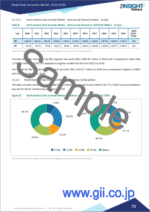サンプル2：データコンバータの市場規模と予測、世界と地域のシェア、動向、成長機会分析レポート：タイプ別、解像度別、変換率別、エンドユーザー別、地域別