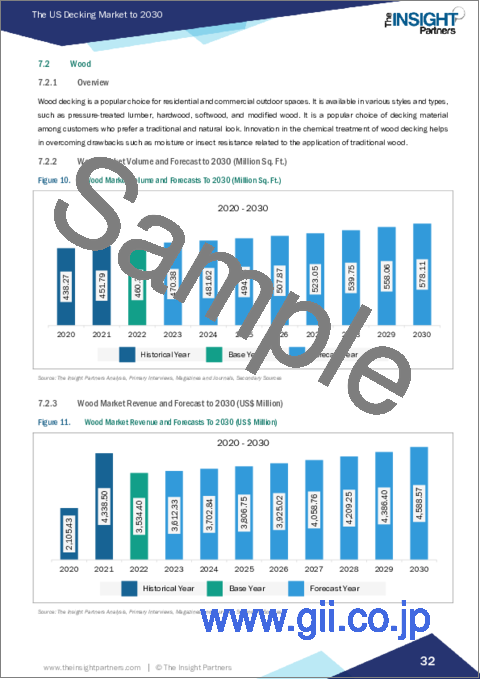 サンプル2：米国のデッキ材市場規模・予測、地域別シェア、動向、成長機会分析レポート範囲：素材別、用途別、最終用途別