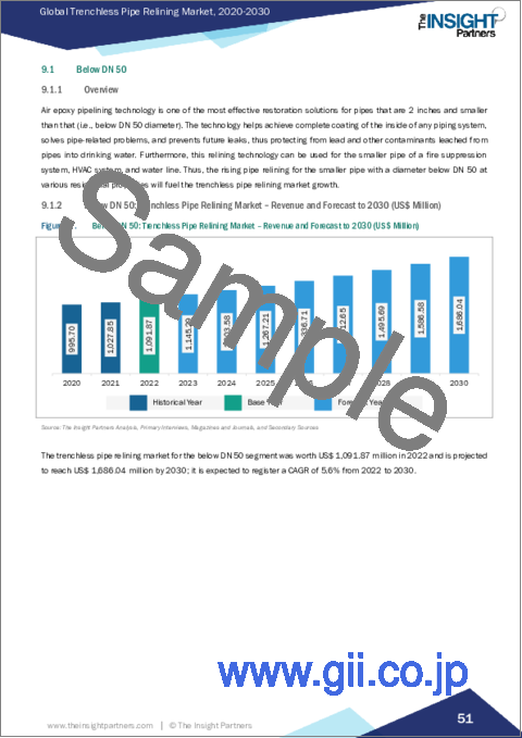 サンプル2：トレンチレスパイプリライニング市場規模・予測、世界・地域別シェア、動向、成長機会分析レポート掲載：工法別、エンドユーザー別、直径別