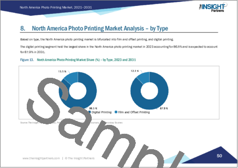 サンプル2：北米の写真印刷市場規模・予測、地域シェア、動向、成長機会分析レポート掲載：製品タイプ別、タイプ別、流通チャネル別