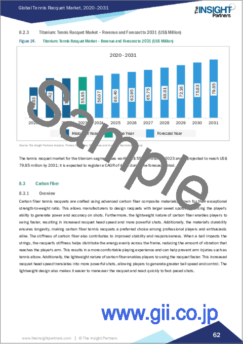 サンプル2：テニスラケットの市場規模・予測、世界・地域別シェア、動向、成長機会分析レポート掲載：エンドユーザー別、素材別、流通チャネル別