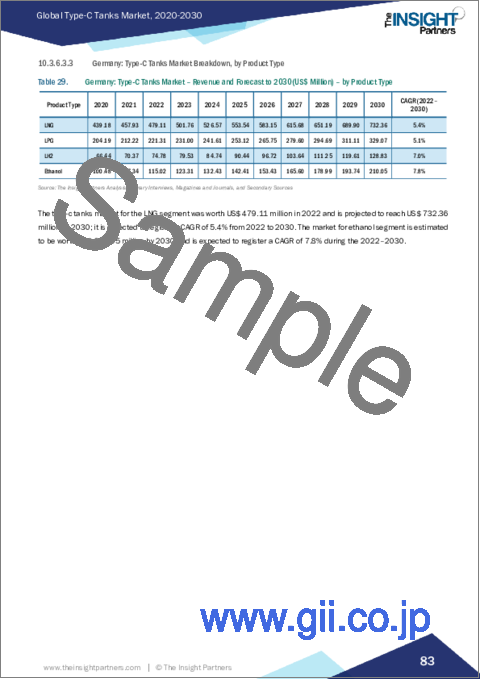 サンプル2：C型タンク市場規模・予測、世界・地域別シェア、動向、成長機会分析レポート掲載：タンクタイプ別、用途別、エンドユーザー別、地域別