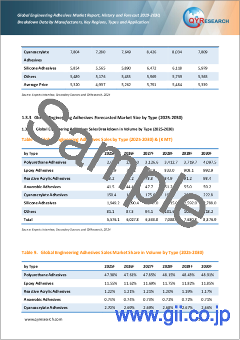 サンプル1：エンジニアリング接着剤の世界市場：実績と予測（2019年～2030年）