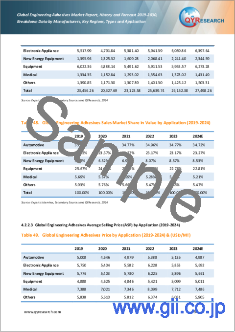 サンプル2：エンジニアリング接着剤の世界市場：実績と予測（2019年～2030年）