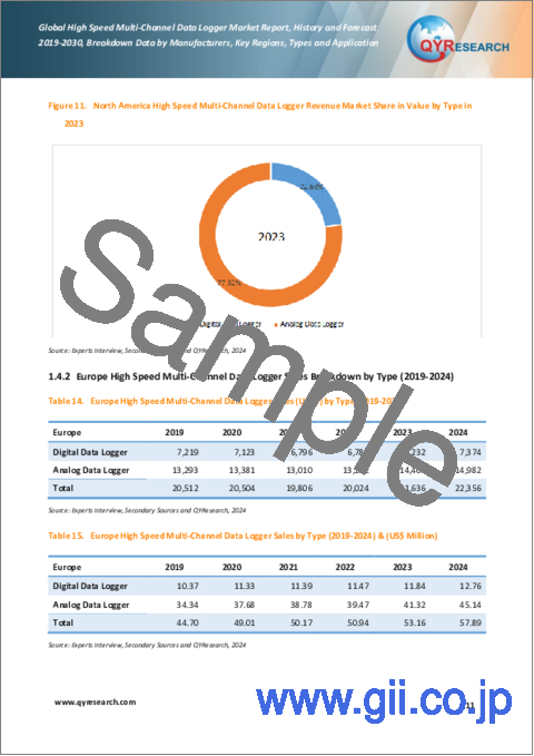 サンプル1：高速マルチチャンネルデータロガーの世界市場、実績と予測（2019年～2030年）