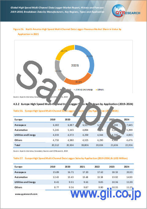 サンプル2：高速マルチチャンネルデータロガーの世界市場、実績と予測（2019年～2030年）