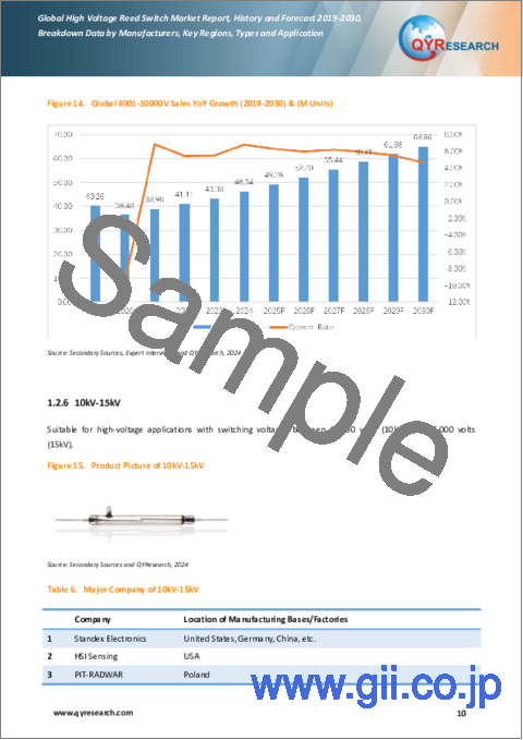 サンプル1：高電圧リードスイッチの世界市場：実績と予測（2019年～2030年）