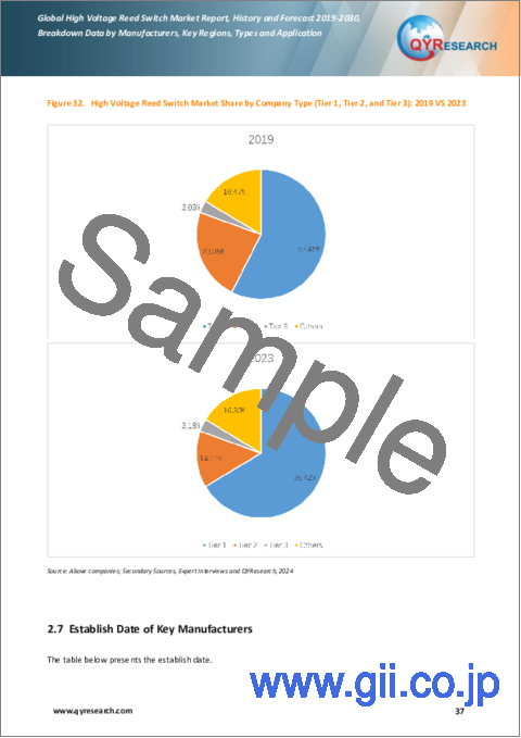 サンプル2：高電圧リードスイッチの世界市場：実績と予測（2019年～2030年）