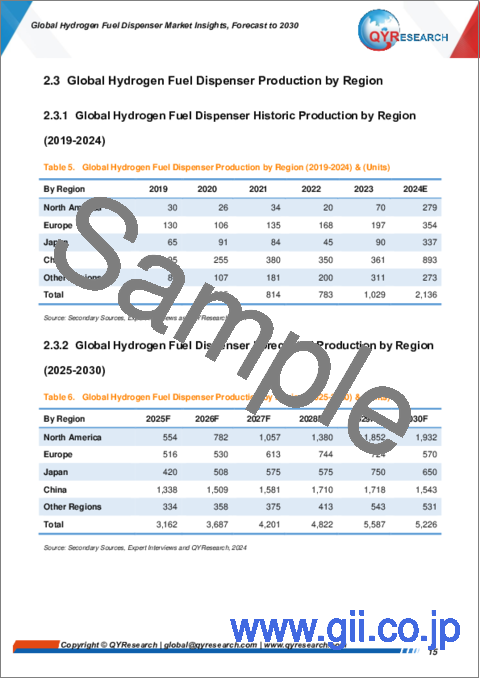 サンプル1：水素燃料ディスペンサーの世界市場の考察、予測（～2030年）
