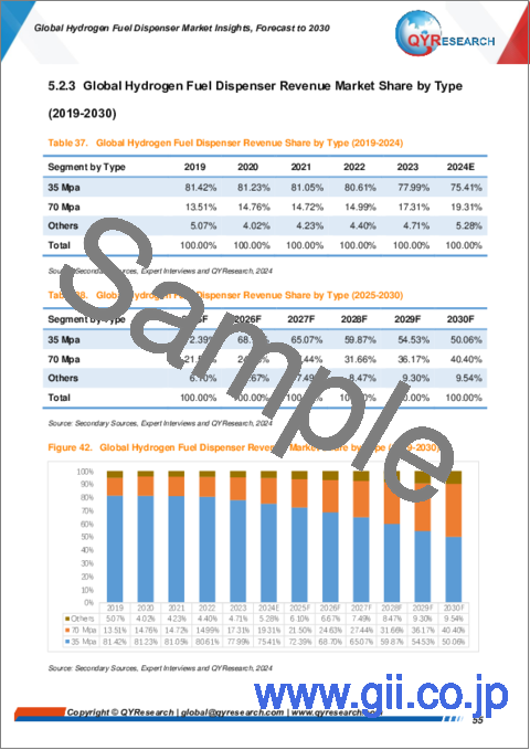 サンプル2：水素燃料ディスペンサーの世界市場の考察、予測（～2030年）