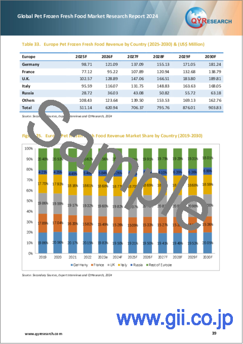 サンプル2：ペット用冷凍生鮮食品の世界市場：2024年