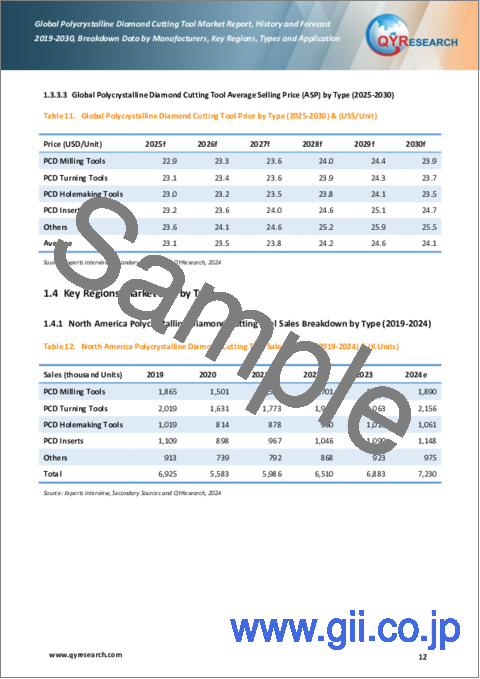 サンプル1：多結晶ダイヤモンド切削工具の世界市場、実績と予測（2019年～2030年）