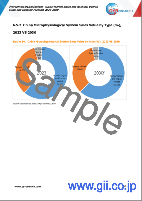 サンプル2：生体模倣システム - 世界市場のシェアとランキング、全体の売上と需要の予測（2024年～2030年）