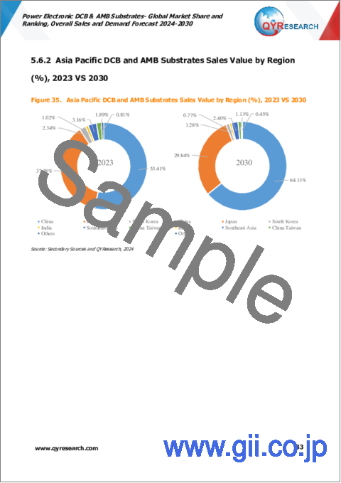 サンプル2：パワーエレクトロニクス用DCBおよびAMB基板の世界市場：市場シェアとランキング、全体売上と需要予測（2024年～2030年）