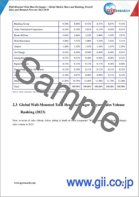 サンプル1：壁掛け式全熱交換器 - 世界市場のシェアとランキング、全体の売上と需要の予測（2024年～2030年）