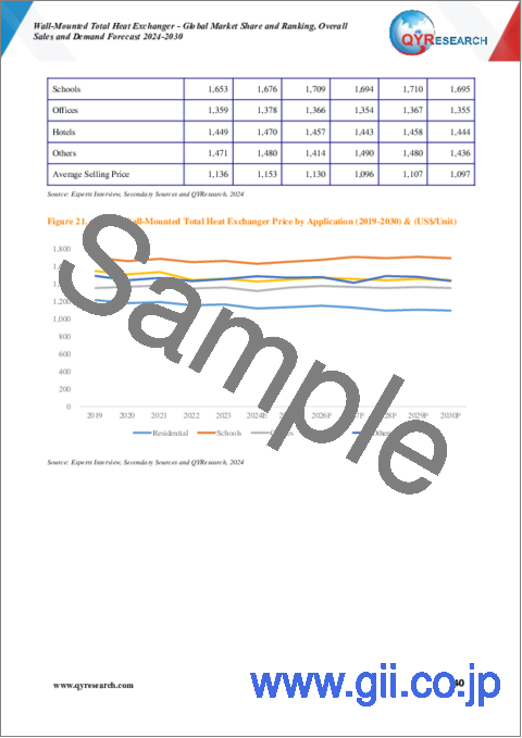 サンプル2：壁掛け式全熱交換器 - 世界市場のシェアとランキング、全体の売上と需要の予測（2024年～2030年）