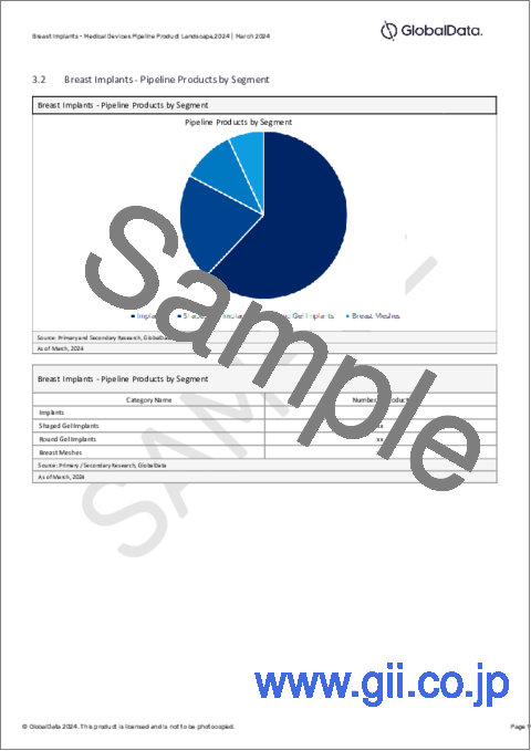 サンプル2：乳房インプラント市場：パイプラインレポート（開発段階、セグメント、地域・国、規制経路、主要企業）、2024年最新版