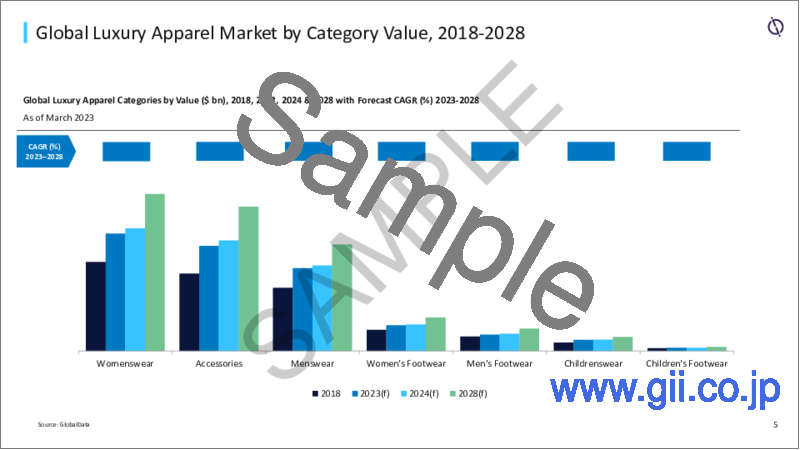 サンプル2：高級アパレルの世界市場：～2028年