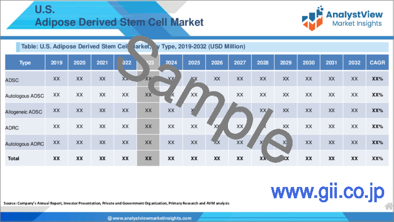 サンプル1：脂肪由来幹細胞の世界市場：タイプ別、製品タイプ別、疾患別、技術別、国別、地域別 - 産業分析、市場規模、市場シェア、予測（2024～2032年）