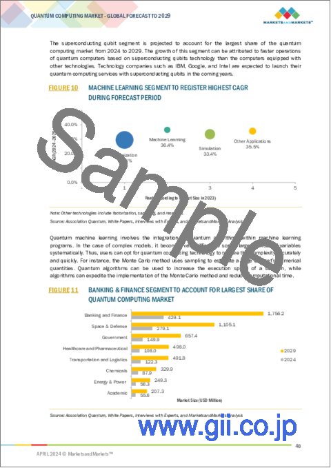 サンプル1：量子コンピューティングの世界市場：オファリング別、展開別、用途別、技術別、エンドユーザー業界別、地域別-2029年までの予測