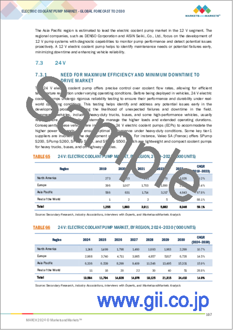 サンプル2：電動クーラントポンプの世界市場：タイプ別、シールレス別、出力別、48V＆電気自動車タイプ別、通信インターフェース別、用途別、地域別 - 2030年までの予測