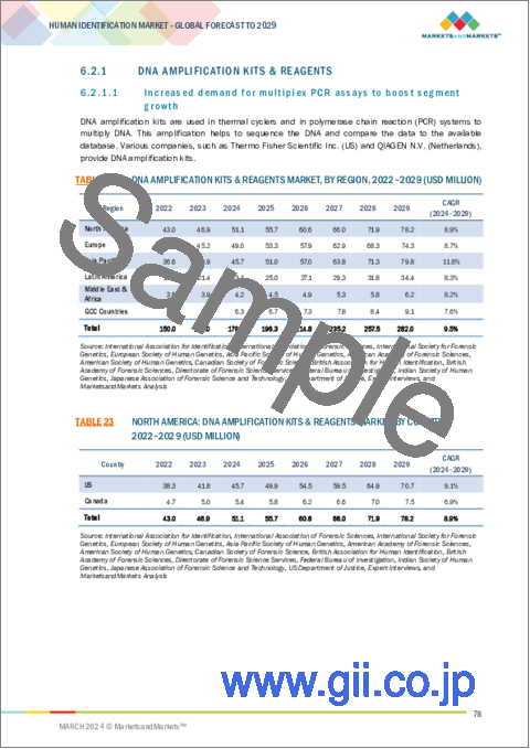 サンプル2：ヒト個人識別の世界市場：市場規模、製品別、技術別、用途別、エンドユーザー別、地域別 - 2029年までの予測