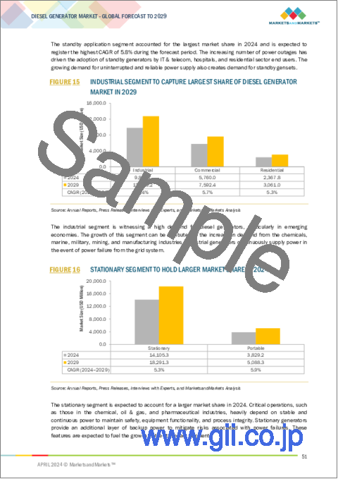 サンプル1：ディーゼル発電機の世界市場：用途別、エンドユーザー別、設計別、電力定格別、地域別 - 2029年までの予測