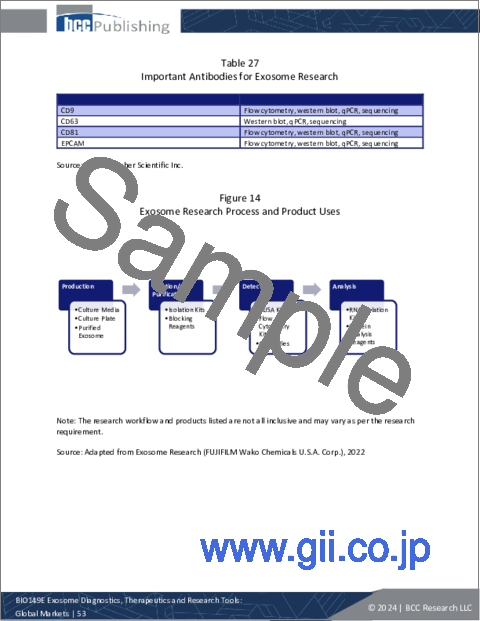 サンプル2：エクソソーム診断・治療・研究ツールの世界市場
