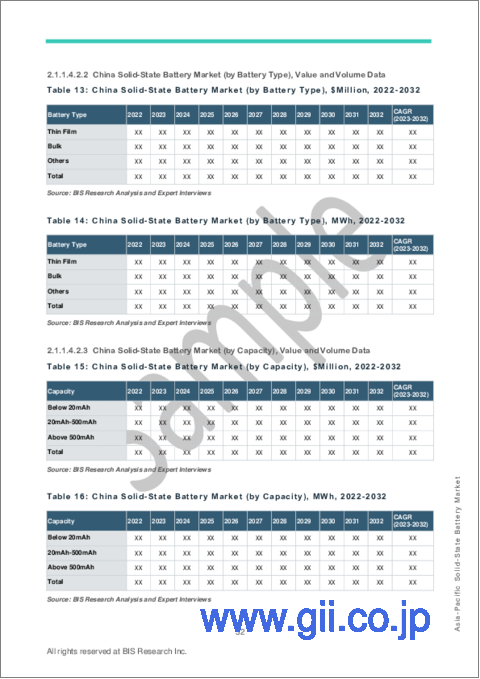 サンプル2：アジア太平洋のソリッドステートバッテリー市場：電解質タイプ別、バッテリータイプ別、容量別、用途別、国別分析：分析と予測（2023年～2032年）