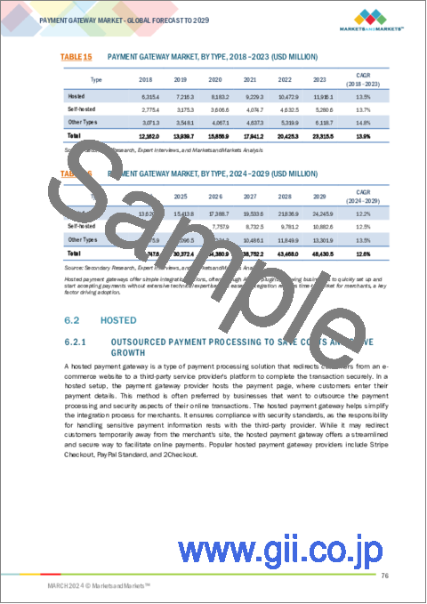 サンプル2：決済ゲートウェイの世界市場：タイプ別、業界別、地域別 - 2029年までの予測