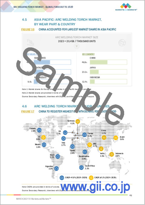サンプル1：アーク溶接トーチ市場：消耗部品別、冷却タイプ別、最終用途産業別、地域別 - 2029年までの予測