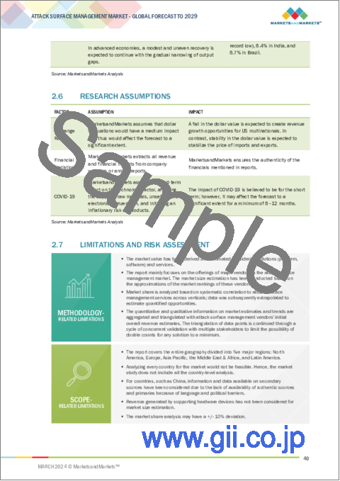 サンプル1：アタックサーフェスマネジメント（ASM）の世界市場：提供別、展開方式別、組織規模別、業界別、地域別 - 予測（～2029年）