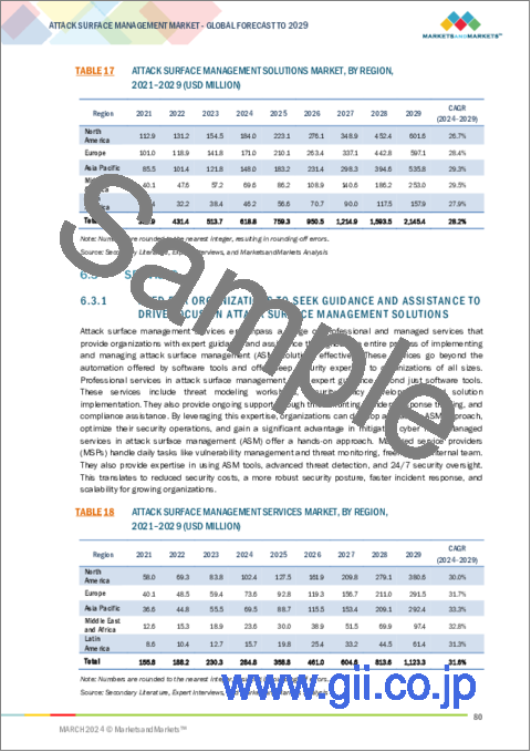サンプル2：アタックサーフェスマネジメント（ASM）の世界市場：提供別、展開方式別、組織規模別、業界別、地域別 - 予測（～2029年）