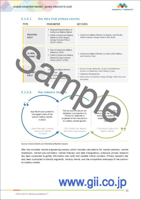 サンプル1：ナトリウムイオン電池の世界市場：電池タイプ別、技術タイプ別、最終用途産業別、地域別-2028年までの予測