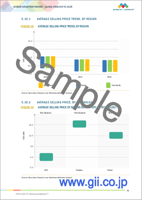 サンプル2：ナトリウムイオン電池の世界市場：電池タイプ別、技術タイプ別、最終用途産業別、地域別-2028年までの予測