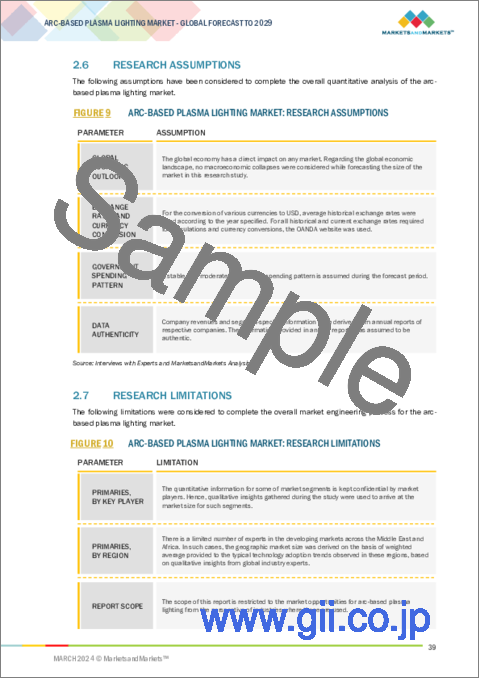 サンプル1：アークベースプラズマ照明の世界市場：光源別、ワット数タイプ別、用途別、地域別 - 2029年までの予測