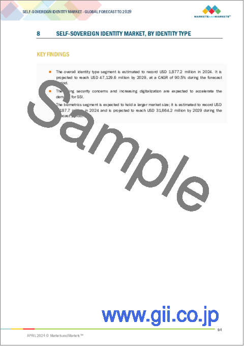 サンプル2：自己主権型アイデンティティ（SSI）の世界市場：提供別、アイデンティティタイプ別、ネットワーク別、組織規模別、業種別、地域別 - 予測（～2029年）